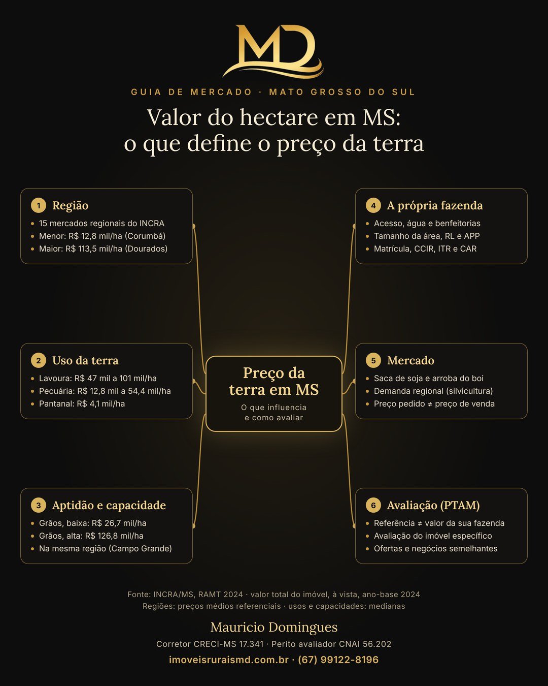 Mapa mental do valor do hectare em Mato Grosso do Sul, com os fatores que influenciam o preço da terra e valores de referência do INCRA